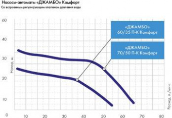 Насос поверхностный Джилекс Джамбо 60/35 П-К Комфорт 620Вт 3600л/час (в компл.:Блок автоматики) (4000) от магазина РЭССИ