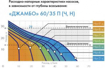 Насос поверхностный Джилекс Джамбо 60/35 П 620Вт 3600л/час (3001) от магазина РЭССИ