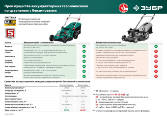 Газонокосилка роторная Зубр ГКЛ-4336 от магазина РЭССИ