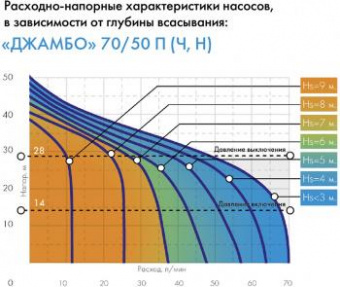 Насос поверхностный Джилекс Джамбо 70/50 П 1100Вт 4200л/час (3701) от магазина РЭССИ