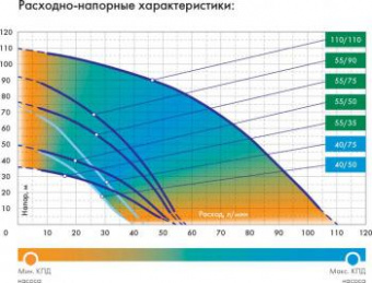 Насос скважинный Джилекс Водомет 55/50 600Вт 3300л/час (в компл.:Фирменный обратный клапан) (5550) от магазина РЭССИ