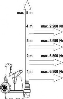 Насос садовый дренажный Gardena 8200 250Вт 8200л/час (09000-29.000.00) от магазина РЭССИ