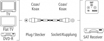 Кабель антенный Hama H-205246 Coax (m)/Coax (f) 1.5м. феррит.кольца Позолоченные контакты белый (00205246) от магазина РЭССИ