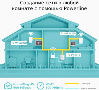 Сетевой адаптер Powerline TP-Link TL-WPA4220 AV600 Fast Ethernet (ант.внутр.) от магазина РЭССИ