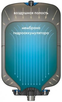 Комплект автоматизации Джилекс КРОТ Гидроаккумулятор 50 синий черный (9804) от магазина РЭССИ