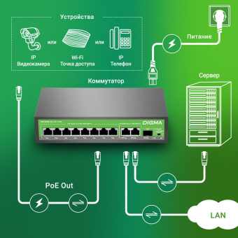 Коммутатор Digma DSP208G-2G-1S-T120 (L2) 10x1Гбит/с 1SFP 8PoE 8PoE+ 120W неуправляемый от магазина РЭССИ