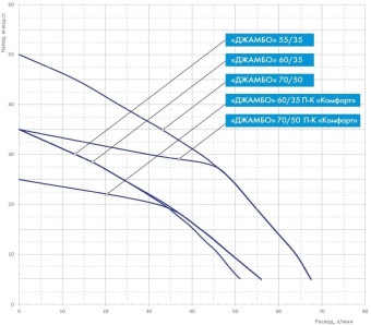 Насосная станция поверхностный Джилекс Джамбо 60/35 П-К Комфорт 620Вт 3600л/час (в компл.:Блок автоматики) (3034) от магазина РЭССИ