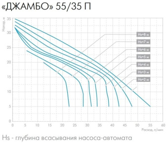 Насосная станция центробежный Джилекс ДЖАМБО 55/35 П-18 (2.0) 620Вт 3300л/час (3013) от магазина РЭССИ