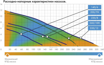 Насос садовый фекальный Джилекс 140/6 250Вт 8400л/час (в компл.:Переходник "Елочка" на три размера шланга 25/32/40мм) (5400) от магазина РЭССИ