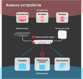 Межсетевой экран Zyxel USG Flex 200 (USGFLEX200-EUCI01F) 10/100/1000BASE-TX/SFP серебристый от магазина РЭССИ
