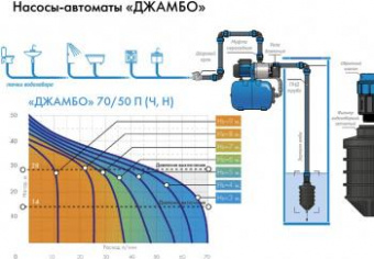 Насос садовый поверхностный Джилекс Джамбо 70/50 П-50 1100Вт 4200л/час (в компл.:Реле давления РДМ-5, гидроаккумулятор 50 литров) (4751) от магазина РЭССИ