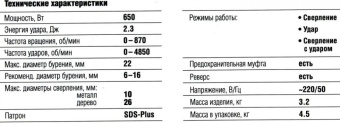 Перфоратор Зубр П-22-650 патрон:SDS-plus уд.:2.3Дж 650Вт (кейс в комплекте) от магазина РЭССИ