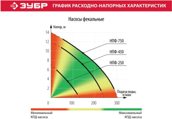 Насос фекальный Зубр НПФ-250 250Вт 9000л/час от магазина РЭССИ