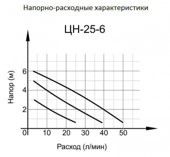 Насос циркуляционный Вихрь ЦН-25-6 90Вт 3000л/час (68/7/2) от магазина РЭССИ