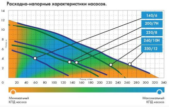 Насос садовый фекальный Джилекс 260/10 Н 800Вт 15600л/час (в компл.:Переходник "Елочка" на три размера шланга 25/32/40мм) (5306) от магазина РЭССИ
