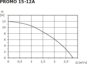 Насос центробежный Shinhoo Promo 15-12A 270Вт (5-12A) от магазина РЭССИ