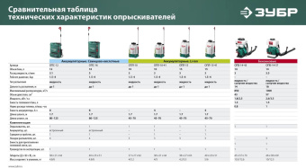 Опрыскиватель Зубр ОПБ-14-57 бенз. ранц. 14л зеленый от магазина РЭССИ