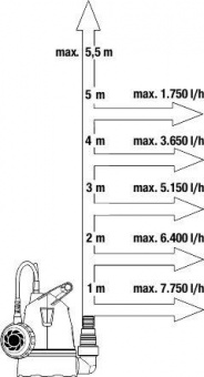 Насос садовый дренажный Gardena 8600 400Вт 8600л/час (09001-29.000.00) от магазина РЭССИ