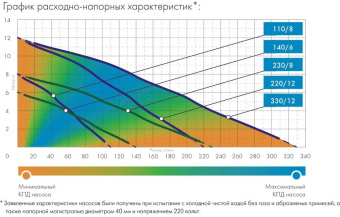 Насос фекальный Джилекс 330/12 1200Вт 19800л/час (5402) от магазина РЭССИ