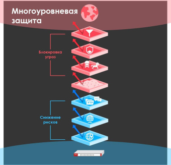 Межсетевой экран Zyxel USG FLEX 500 (USGFLEX500-RU0101F) 10/100/1000BASE-TX/SFP серебристый от магазина РЭССИ