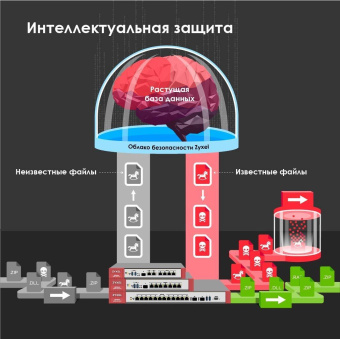 Межсетевой экран Zyxel USG Flex 200 (USGFLEX200-EUCI01F) 10/100/1000BASE-TX/SFP серебристый от магазина РЭССИ