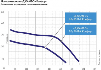Насос поверхностный Джилекс Джамбо 70/50 П-К Комфорт 1100Вт 4200л/час (в компл.:Блок автоматики) (4001) от магазина РЭССИ