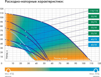 Насос скважинный Джилекс Водомет 55/75 900Вт 3300л/час (в компл.:Фирменный обратный клапан) (5575) от магазина РЭССИ