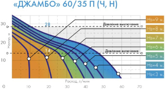 Насос поверхностный Джилекс Джамбо 60/35 Н 620Вт 3600л/час (3002) от магазина РЭССИ